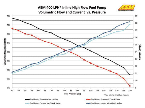 AEM 400lph High Flow In-Line Fuel Pump (50-1005)