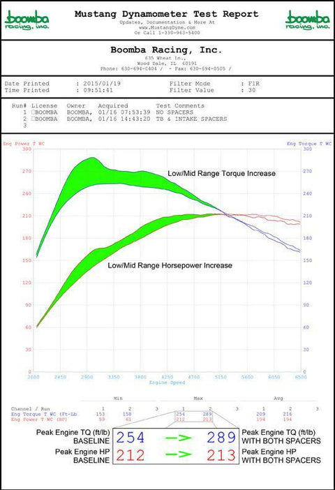 Dyno chart showing the gains of both spacers used together!