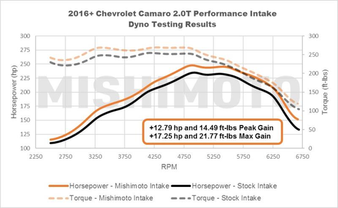 Mishimoto Performance Air Intake | 2016+ Chevrolet Camaro 2.0T (MMAI-CAM4-16)