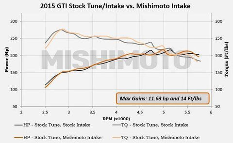 Mishimoto Performance Air Intake | Multiple Fitments (MMAI-MK7-15)