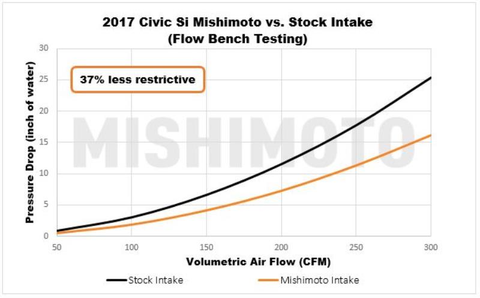 Mishimoto Performance Air Intake | 2017+ Honda Civic Si (MMAI-CIV-17SI)