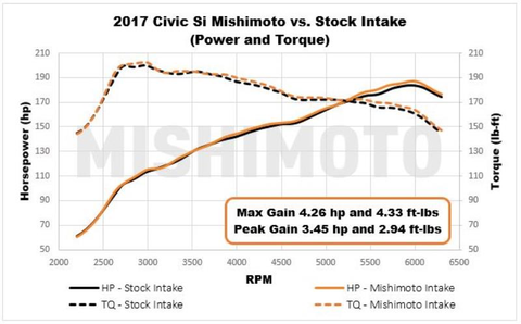 Mishimoto Performance Air Intake | 2017+ Honda Civic Si (MMAI-CIV-17SI)