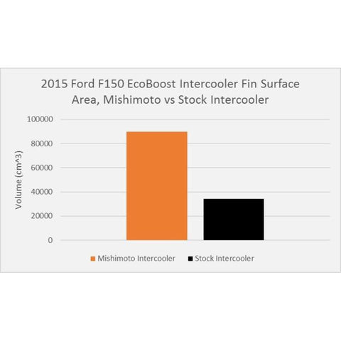 Mishimoto Performance Intercooler Kit | 2015-2016 Ford F-150 3.5L EcoBoost (MMINT-F35T-15K)