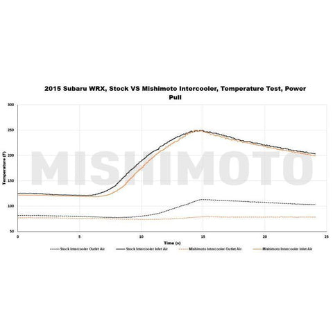 Mishimoto Top Mount Street Intercooler | 2015-2020 Subaru WRX (MMTMIC-WRX-15X)