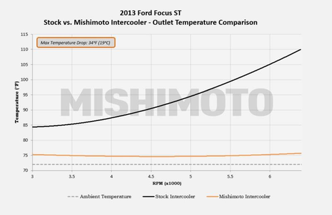 Mishimoto Performance Intercooler | 2013+ Ford Focus ST (MMINT-FOST-13)