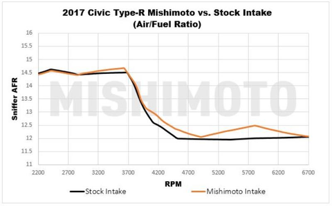 Mishimoto Performance Air Intake | 2017+ Honda Civic Type-R (MMAI-CTR-17)