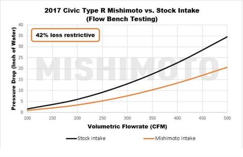 Mishimoto Performance Air Intake | 2017+ Honda Civic Type-R (MMAI-CTR-17)