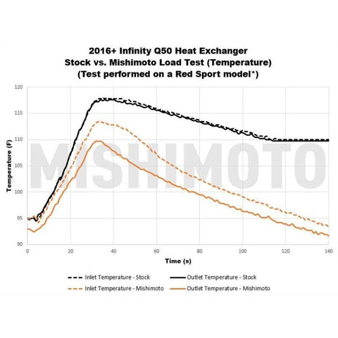Mishimoto Performance Heat Exchanger | 2016-2021 Infiniti Q50/Q60 3.0T (MMHE-Q50-16)