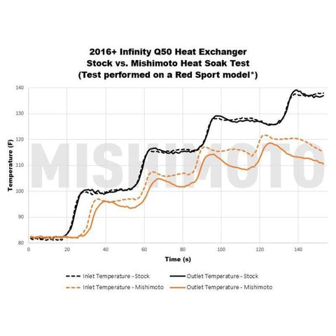 Mishimoto Performance Heat Exchanger | 2016-2021 Infiniti Q50/Q60 3.0T (MMHE-Q50-16)