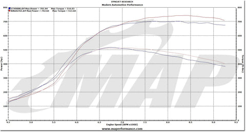 PTE Billet 6765 VS Garrett GT4088R 2.0L Dyno Comparison