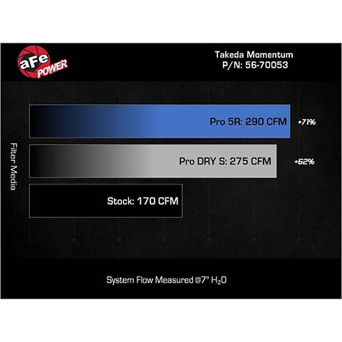 aFe Power Takeda Momentum Cold Air Intake System | 2022+ Honda Civic 1.5T, and 2023+ Acura Integra (56-70053)