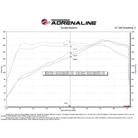 aFe Power Takeda Momentum Cold Air Intake System | 2022+ Honda Civic 1.5T, and 2023+ Acura Integra (56-70053)