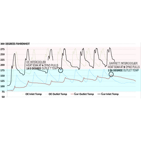 Garrett Intercooler | 2015-2022 Ford Mustang Ecoboost (857564-6001)