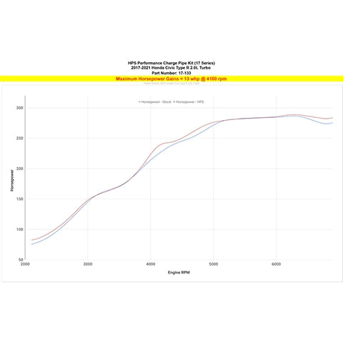 HPS Intercooler Charge Pipe Kit | 2017-2021 Honda Civic Type-R (17-133)