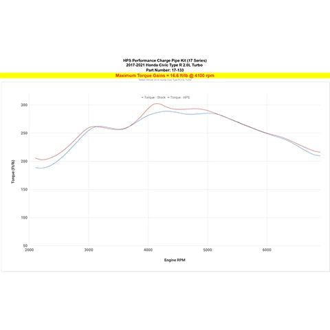 HPS Intercooler Charge Pipe Kit | 2017-2021 Honda Civic Type-R (17-133)
