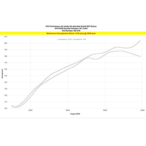 HPS Shortram Air Intake Kit | 2019-2021 Hyundai Veloster Turbo (827-678)
