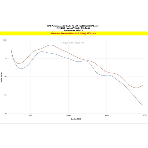HPS Shortram Air Intake Kit | 2019-2021 Hyundai Veloster Turbo (827-678)