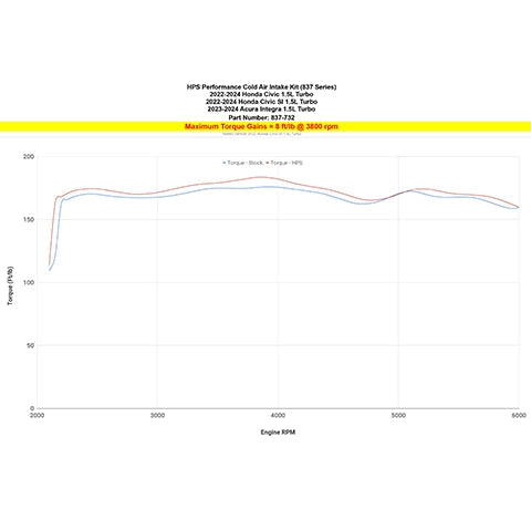 HPS Performance Cold Air Intake Kit | 2022-2024 Honda Civic 1.5T, and 2023-2024 Acura Integra 1.5T (837-732)