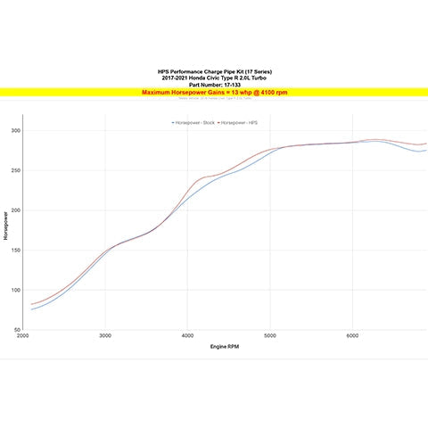HPS Intercooler Charge Pipe Kit | 2017-2021 Honda Civic Type-R (17-133)