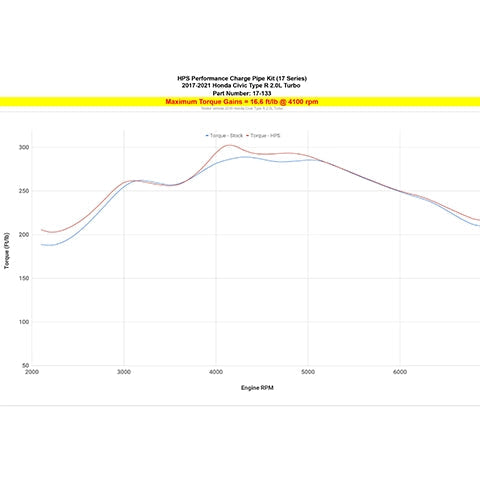 HPS Intercooler Charge Pipe Kit | 2017-2021 Honda Civic Type-R (17-133)