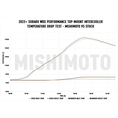 Mishimoto Top-Mount Intercooler Kit | 2022-2023 Subaru WRX (MMTMIC-WRX-22K)