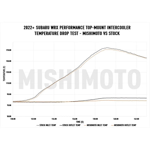Mishimoto Top-Mount Intercooler Kit | 2022+ Subaru WRX (MMTMIC-WRX-22K)