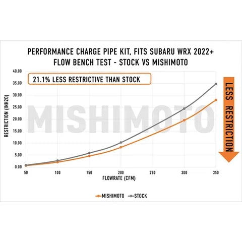 Mishimoto Charge Pipe Kit | 2022+ Subaru WRX (MMICP-WRX-22)