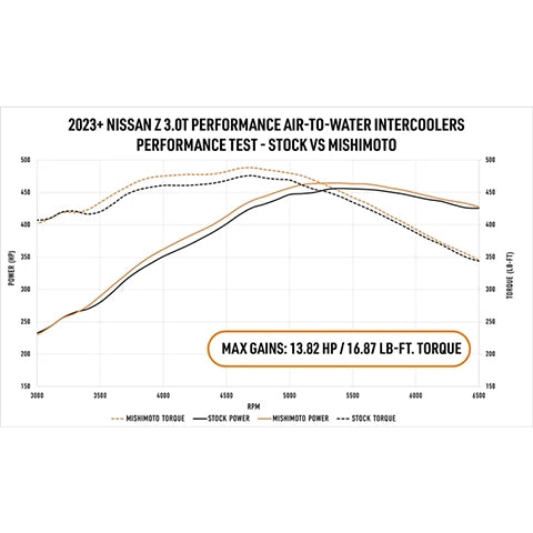 Mishimoto Performance Air-to-Water Intercooler Kit | 2023+ Nissan Z (MMINT-Z-23)