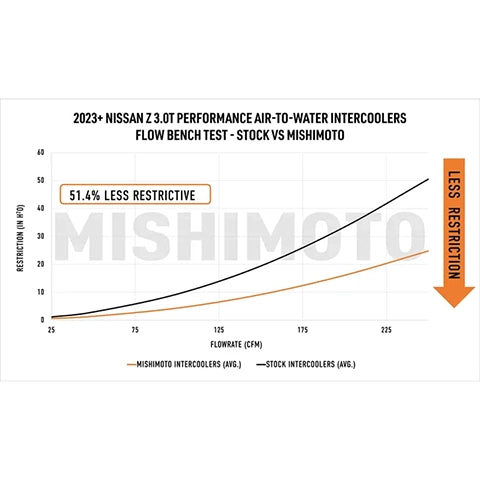 Mishimoto Performance Air-to-Water Intercooler Kit | 2023+ Nissan Z ( MMINT-Z-23)