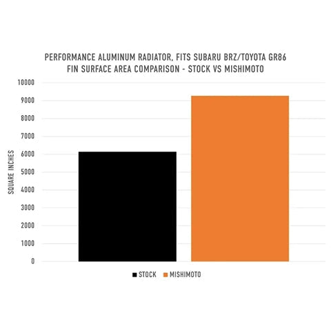Mishimoto Performance Aluminum Radiator | 2022+ Subaru BRZ/Toyota GR86 (MMRAD-BRZ-22)
