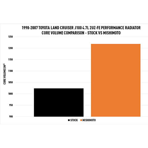 Mishimoto Performance Aluminum Radiator | 1998-2007 Toyota Land Cruiser (MMRAD-LCR-99)