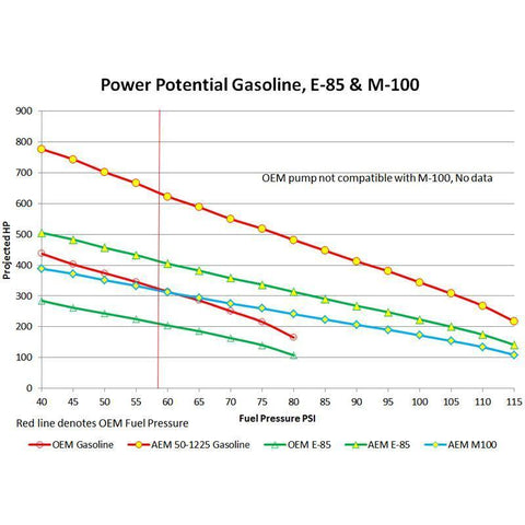 AEM E85 Compatible High Flow Fuel Pump | 2016-2019 Polaris RZR XP Turbo (50-1225)
