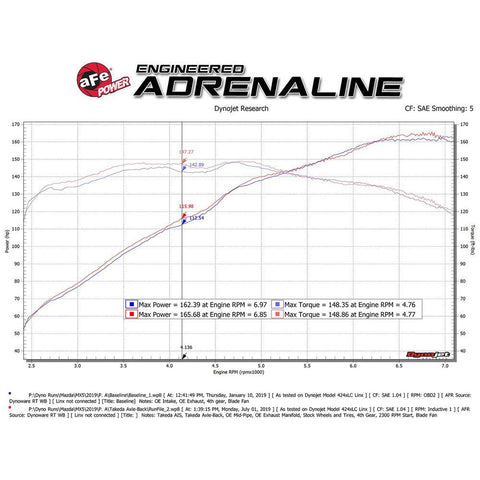 aFe 2.5" to 2.25" 304SS Axle-Back Exhaust | 2016-2025 Mazda MX-5 Miata (49-37004)