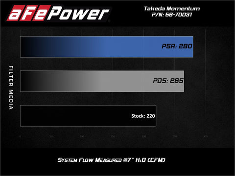 aFe Power Takeda Momentum Cold Air Intake System w/ Pro 5R Filter | 2019 - 2021 Toyota Corolla 2.0L (56-70031R)