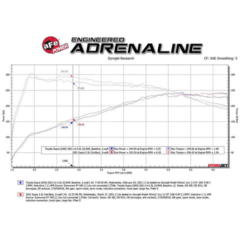 aFe Power Takeda Cat-back Exhaust System | 2021-2024 Toyota Supra 2.0L (4936050-B/C/L/P)