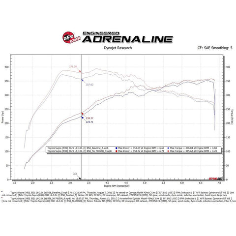 aFe Power Takeda Momentum Cold Air Intake | 2020-2021 Toyota Supra (56-70050R/D)