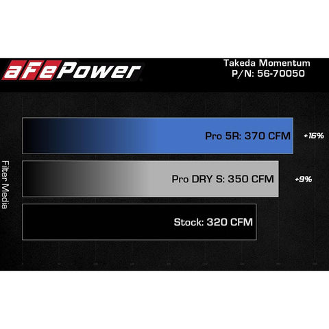 aFe Power Takeda Momentum Cold Air Intake | 2021-2026 Toyota Supra (56-70050R/D)