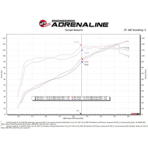 aFe Power Takeda Momentum Cold Air Intake System | 2012-2016 Subaru Impreza (56-70043R/D)
