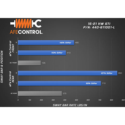 aFe Power CONTROL Sway Bar Kit | 2015-2021 Volkswagen GTI (440-611001-L/RL/FL)