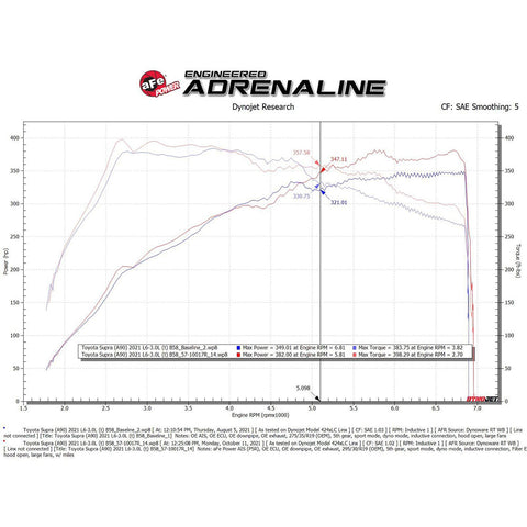 aFe Power Takeda Stage-2 Cold Air Intake System | 2020-2022 Toyota Supra 3.0L (56-10015)