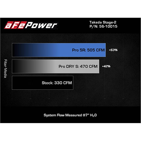 aFe Power Takeda Stage-2 Cold Air Intake System | 2020-2026 Toyota Supra 3.0L (56-10015)