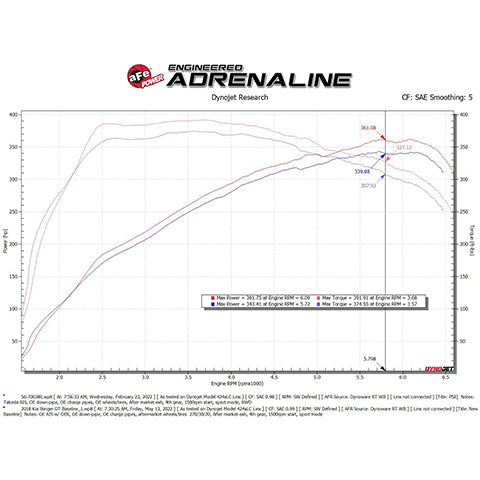 aFe Power Takeda Momentum Cold Air Intake | 2018-2023 Kia Stinger GT (56-70038R)