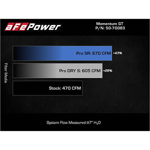 aFe Power Momentum GT Cold Air Intake System | 2021-2023 BMW M3/M4 (50-70083)