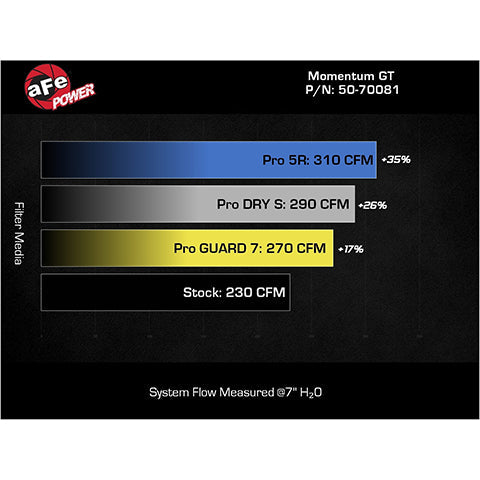 aFe Power Momentum GT Cold Air Intake | 2021-2022 Ford Bronco 2.7TT (50-70081)