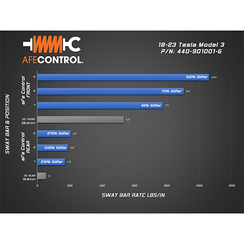 aFe Power CONTROL Sway Bar Set | 2018-2023 Tesla Model 3 (440-901001)