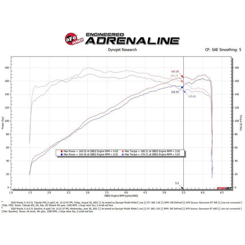 aFe Power Takeda Momentum Cold Air Intake System | 2019-2021 Mazda 3 (56-70044R/D)
