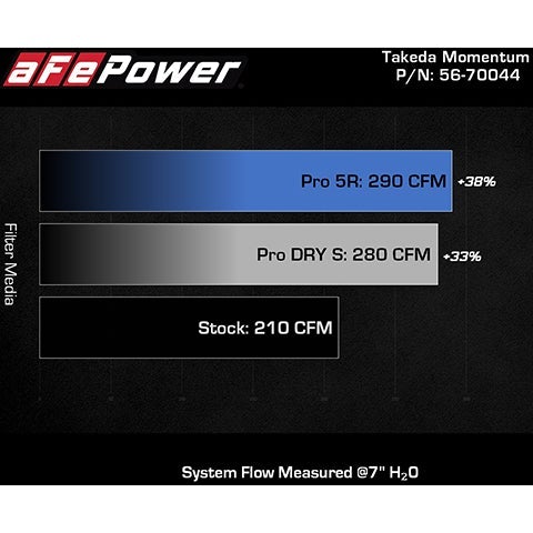 aFe Power Takeda Momentum Cold Air Intake System | 2019-2021 Mazda 3 (56-70044R/D)