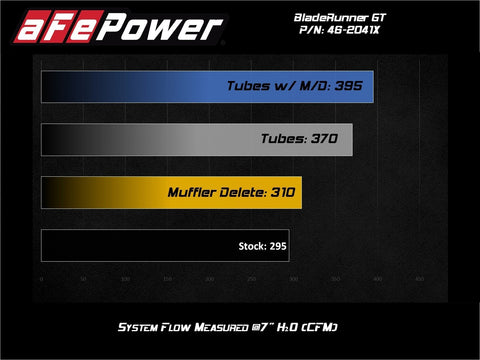 aFe Power Red BladeRunner Turbo Muffler Delete for OE Charge Pipe | Multiple Applications (46-20416-R)