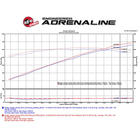 aFe Power Magnum Force Stage-2 Cold Air Intake | 2015-2016 Dodge Charger/Challenger Hellcat (54-12802)