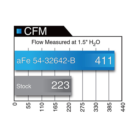 aFe Power Magnum Force Stage-2 Cold Air Intake | 2015-2021 Ford F-150 EcoBoost (54-32642-1B)